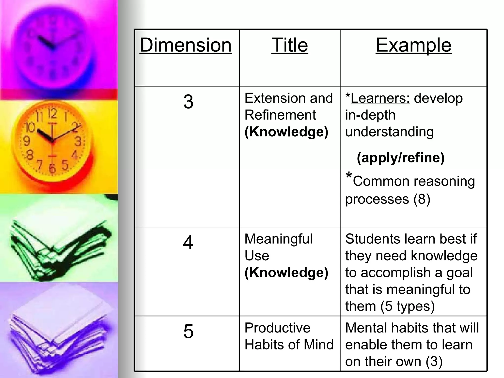 Dimension       Title            Example

    3       Extension and *Learners: develop
            Refinement    in-depth
            (Knowledge) understanding
                              (apply/refine)
                            *Common reasoning
                            processes (8)


    4       Meaningful      Students learn best if
            Use             they need knowledge
            (Knowledge)     to accomplish a goal
                            that is meaningful to
                            them (5 types)
    5       Productive     Mental habits that will
            Habits of Mind enable them to learn
                           on their own (3)
 