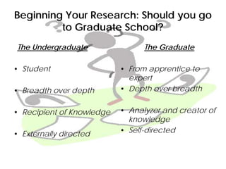 Beginning Your Research: Should you go
to Graduate School?
The Undergraduate
• Student
• Breadth over depth
• Recipient of Knowledge
• Externally directed
The Graduate
• From apprentice to
expert
• Depth over breadth
• Analyzer and creator of
knowledge
• Self-directed
 