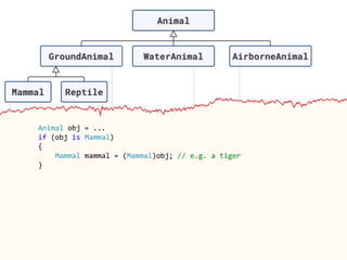 Animal obj = ...
if (obj is Mammal)
{
Mammal mammal = (Mammal)obj; // e.g. a tiger
}
 