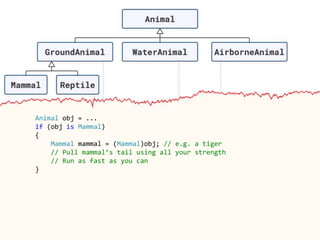 Animal obj = ...
if (obj is Mammal)
{
Mammal mammal = (Mammal)obj; // e.g. a tiger
// Pull mammal’s tail using all your strength
// Run as fast as you can
}
 