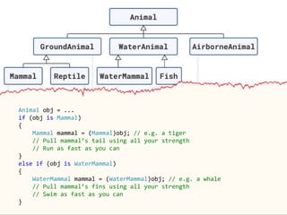 Animal obj = ...
if (obj is Mammal)
{
Mammal mammal = (Mammal)obj; // e.g. a tiger
// Pull mammal’s tail using all your strength
// Run as fast as you can
}
else if (obj is WaterMammal)
{
WaterMammal mammal = (WaterMammal)obj; // e.g. a whale
// Pull mammal’s fins using all your strength
// Swim as fast as you can
}
 