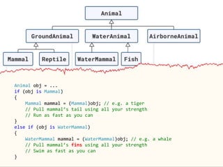 Animal obj = ...
if (obj is Mammal)
{
Mammal mammal = (Mammal)obj; // e.g. a tiger
// Pull mammal’s tail using all your strength
// Run as fast as you can
}
else if (obj is WaterMammal)
{
WaterMammal mammal = (WaterMammal)obj; // e.g. a whale
// Pull mammal’s fins using all your strength
// Swim as fast as you can
}
 