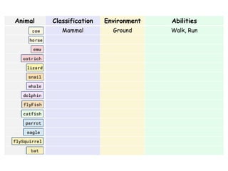 Animal Classification Environment Abilities
Mammal Ground Walk, Run
 