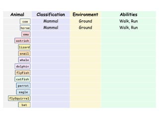 Animal Classification Environment Abilities
Mammal Ground Walk, Run
Mammal Ground Walk, Run
 