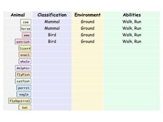 Animal Classification Environment Abilities
Mammal Ground Walk, Run
Mammal Ground Walk, Run
Bird Ground Walk, Run
Bird Ground Walk, Run
 