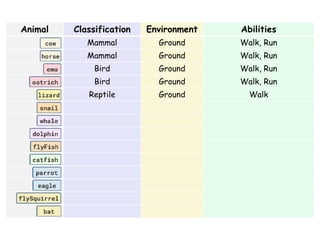 Animal Classification Environment Abilities
Mammal Ground Walk, Run
Mammal Ground Walk, Run
Bird Ground Walk, Run
Bird Ground Walk, Run
Reptile Ground Walk
 