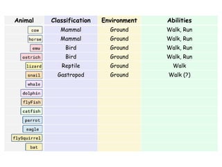 Animal Classification Environment Abilities
Mammal Ground Walk, Run
Mammal Ground Walk, Run
Bird Ground Walk, Run
Bird Ground Walk, Run
Reptile Ground Walk
Gastropod Ground Walk (?)
 