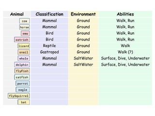 Animal Classification Environment Abilities
Mammal Ground Walk, Run
Mammal Ground Walk, Run
Bird Ground Walk, Run
Bird Ground Walk, Run
Reptile Ground Walk
Gastropod Ground Walk (?)
Mammal SaltWater Surface, Dive, Underwater
Mammal SaltWater Surface, Dive, Underwater
 