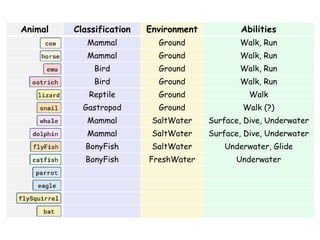 Animal Classification Environment Abilities
Mammal Ground Walk, Run
Mammal Ground Walk, Run
Bird Ground Walk, Run
Bird Ground Walk, Run
Reptile Ground Walk
Gastropod Ground Walk (?)
Mammal SaltWater Surface, Dive, Underwater
Mammal SaltWater Surface, Dive, Underwater
BonyFish SaltWater Underwater, Glide
BonyFish FreshWater Underwater
 