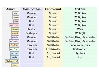 Animal Classification Environment Abilities
Mammal Ground Walk, Run
Mammal Ground Walk, Run
Bird Ground Walk, Run
Bird Ground Walk, Run
Reptile Ground Walk
Gastropod Ground Walk (?)
Mammal SaltWater Surface, Dive, Underwater
Mammal SaltWater Surface, Dive, Underwater
BonyFish SaltWater Underwater, Glide
BonyFish FreshWater Underwater
Bird Air, Ground Fly, Walk
Bird Air, Ground Fly
 