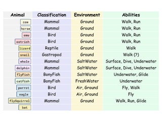 Animal Classification Environment Abilities
Mammal Ground Walk, Run
Mammal Ground Walk, Run
Bird Ground Walk, Run
Bird Ground Walk, Run
Reptile Ground Walk
Gastropod Ground Walk (?)
Mammal SaltWater Surface, Dive, Underwater
Mammal SaltWater Surface, Dive, Underwater
BonyFish SaltWater Underwater, Glide
BonyFish FreshWater Underwater
Bird Air, Ground Fly, Walk
Bird Air, Ground Fly
Mammal Ground Walk, Run, Glide
 