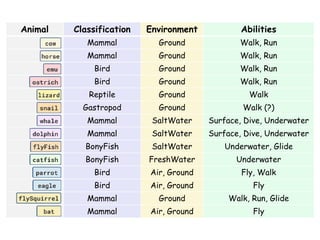 Animal Classification Environment Abilities
Mammal Ground Walk, Run
Mammal Ground Walk, Run
Bird Ground Walk, Run
Bird Ground Walk, Run
Reptile Ground Walk
Gastropod Ground Walk (?)
Mammal SaltWater Surface, Dive, Underwater
Mammal SaltWater Surface, Dive, Underwater
BonyFish SaltWater Underwater, Glide
BonyFish FreshWater Underwater
Bird Air, Ground Fly, Walk
Bird Air, Ground Fly
Mammal Ground Walk, Run, Glide
Mammal Air, Ground Fly
 
