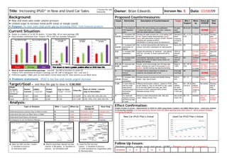 Title: Increasing IPUD* in New and Used Car Sales
Current Situation:
 Dealer vs a basket of 16 UK VX dealers, 14 have BMs, All on same package (VB)
 Data includes commission from Finance, PPP & GAP but excludes Safeguard
 New & Used remuneration package: £50/unit - but NB no incentive to retain GP
Finance:10% commission on Dealer’s earnings excl VB. GAP & Safeguard: £50 / unit over 5
 Preferred supplier: GMAC poor on Used albeit criteria eased July 09. Slow systems so use Black Horse
Owner: Brian Edwards Version No. 5 Date: 03/08/09
Background:
 New and Used sales under volume pressure
 Limited scope to increase metal profit (new) or margin (used).
 Purpose: To close Sales Dept profit gap by increasing IPUD* from financial products
Proposed Countermeasures:
Topic of Analysis Who + Support When by: Status @
03/08/09
Next Step
Understand process used by Tony vs others in team BE 12/06 Persistence, detail Evaluate more
Understand why team use Black Horse vs GMAC BE 12/06 Now paid on VB None
Understand Used Finance rate spread BE 15/06 Now paid on VB None
Develop pros & cons for Business Manager BE 30/08 In progress Ongoing
Follow Up Issues:
Checking routine – simple, quick and visual - HOW? – Phoning a sample of customers?
Effect Confirmation:
Graphs of plan vs actual – improvement in IPUD for 2009 using Dealer numbers not GMAC/Black Horse – need easy method
of measuring monthly or at least quarterly. Discuss with SJH about getting easily from Close It. SM to propose Pinnacle
method by 04/08/09
Analysis:
 Problem statement: IPUD is too low and needs urgent increase
Cause Deliverable Description of Countermeasure Target Who +
Support
When
by
Status @
03/08/09
Next
Step
A, B & C 1. Fully trained &
FSA regulated
team
Mentor F&I online training and qualification.
10 exams per person – needs a plan / cadence
(NB new starter allowed 2 weeks)
All sales
team
qualified
BE & SJH 31/08/09
DONE
Checks+1
2month
tests
A
(i) & (ii)
2. Increased GAP
penetration and
standard process
Develop std sales process (inc JI) for selling GAP
to incl. Close-It based deal presenter (nearly
ready) with assumptive inclusion of GAP. Routine
checking std. process by BE/IC.
Identification of training needs by salesperson
Standard in
place
Checking
process in
place
BE + IC &
SJH
31/08/09 Not started Develop
plan.
Date with
SJH
needed
A
(i) & (ii)
3. Increased GAP
penetration for
Katrina
Alex to share best practice with Katrina but
involve Tony when understand his ‘best practice’
Kat to 20% BE 31/09/09 Kat selling
GAP, Alex
S’guard
Monitor
progress
for both
A (i) 4. Increase GAP
penetration
Double documenting at handover – one without
GAP etc., one with, to show cost/month diff to
protect
100% of
relevant
docs
BE Put back
to
30/09/09
GMAC sys
teething
troubles
Spk SJH
re
payouts
A (i) 5. Increase GAP
penetration
‘Unprotected’ Stamped on each Finance
Document (or IDD for Black Horse) where not
taking GAP already
100% of
relevant
docs
BE 12/06/09
(Actual
14/07)
DONE
Ongoing
checking
B (i), (ii)
& (iii)
6. Improved rate
spread
Decide, set & communicate new HQ base rate
policy. Develop std. work JI for process & new
starters. Identify training esp.objectionhandling
Raise to
1.00%
BE + BF &
SJH
JIs by
30/09/09
31/12/09
Paying on
VB + New
rate 14/07
Check
expected
increase
C. 7. Increase Used
finance
penetration
Increase finance awareness on website so
customer can propose self on-line
finance@
hutchings.
BE 05/06/09
DONE
Ongoing
checking
C
(i) & (ii)
8. Increase Used
finance
penetration
Develop standard process and identify training
needs – esp. Alex & Gavin
Both to
30%
BE + IC 31/12/09 Begun,
ongoing
Check
progress
C (iii) 9. Each (New as
well as) Used
sales person
reaching target on
all financial
products
Different remuneration method – based on IPUD –
as per Dealer B. Pay on VB ASAP to max. oppty.
to do bus with GMAC but must sell 100%
products to100% customers100% of time
Standard process VITAL
New
method.
All Used
sales team
> XX% pen
BE + BF &
SJH & IC
New
method
30/09/09
Target by
31/12
Not started Develop
plan &
new
method
C 10. Improved
S/guard revenue
(& IPUD) by Alex
& Lewis
Katrina to share best practice with Alex and
Lewis. Maybe involve Tony
Alex to15%
Lewis 15%
BE + IC 30/09/09 Alex now
selling
S’guard
Check
progress
for both
(*Income Per Unit
Delivered)
A. New car GAP too low: Causes:
i) Variation in process
ii) Untrained staff
B. New & Used Rate Spread too low:
Causes: i) No policy, ii) Variation in
process iii) Untrained staff
C. Used Fin Pen too low:
Causes: i) Variation in process
ii) Staff untrained inc negotiation skills,
iii) Remuneration
Dealer Average Max
Target/Goal – and thus the gap to close is: £38,000:
IPUD
(£/unit)
(inc VB, excl
Safeguard)
Dealer
Current
GMAC:
“a good job”
Dealer
Target
Gap to Close
(Target – Current)
Close By:
Rate of Climb / month
July to December:
New £167 £350 £280 £113 31/12/09 7%-10%-9%-10%-8%-5%
Used £112 £250 £230 £118 31/12/09 14%-19%-11%-10%-5%-9%
Circulation: JH BF. SH SM NC
 