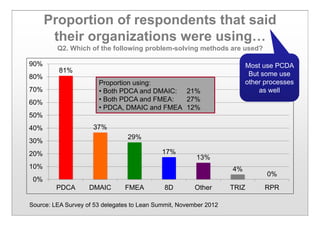 Proportion of respondents that said
their organizations were using…
Q2. Which of the following problem-solving methods are used?
81%
37%
29%
17%
13%
4%
0%
0%
10%
20%
30%
40%
50%
60%
70%
80%
90%
PDCA DMAIC FMEA 8D Other TRIZ RPR
Source: LEA Survey of 53 delegates to Lean Summit, November 2012
Proportion using:
• Both PDCA and DMAIC: 21%
• Both PDCA and FMEA: 27%
• PDCA, DMAIC and FMEA 12%
Most use PCDA
But some use
other processes
as well
 