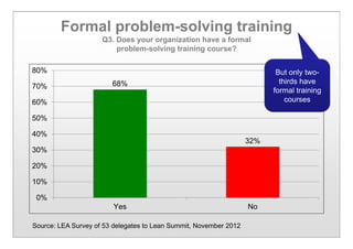 Formal problem-solving training
Q3. Does your organization have a formal
problem-solving training course?
68%
32%
0%
10%
20%
30%
40%
50%
60%
70%
80%
Yes No
Source: LEA Survey of 53 delegates to Lean Summit, November 2012
But only two-
thirds have
formal training
courses
 