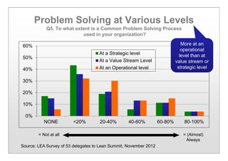 Problem Solving at Various Levels
Q5. To what extent is a Common Problem Solving Process
used in your organization?
0%
10%
20%
30%
40%
50%
60%
NONE <20% 20-40% 40-60% 60-80% 80-100%
At a Strategic level
At a Value Stream Level
At an Operational level
Source: LEA Survey of 53 delegates to Lean Summit, November 2012
= Not at all = (Almost)
Always
More at an
operational
level than at
value stream or
strategic level
 