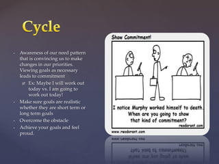 Used in professional settings such as nursing to promote nurses with prioritization skills.Needs and MotivationNeeds can motivate our behaviors.Ex: Eating breakfast before an exam can increase performance.Ex: Failing to use the restroom to urinate before a presentation or an important long exam can create major distractions thus decreasing performance.