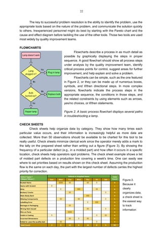 The key to successful problem resolution is the ability to identify the problem, use the
appropriate tools based on the nature of the problem, and communicate the solution quickly
to others. Inexperienced personnel might do best by starting with the Pareto chart and the
cause and effect diagram before tackling the use of the other tools. Those two tools are used
most widely by quality improvement teams.
FLOWCHARTS
Flowcharts describe a process in as much detail as
possible by graphically displaying the steps in proper
sequence. A good flowchart should show all process steps
under analysis by the quality improvement team, identify
critical process points for control, suggest areas for further
improvement, and help explain and solve a problem.
Flowcharts can be simple, such as the one featured
in Figure 2, or they can be made up of numerous boxes,
symbols, and if/then directional steps. In more complex
versions, flowcharts indicate the process steps in the
appropriate sequence, the conditions in those steps, and
the related constraints by using elements such as arrows,
yes/no choices, or if/then statements.
Figure 2. A basic process flowchart displays several paths
in troubleshooting a lamp.
CHECK SHEETS
Check sheets help organize data by category. They show how many times each
particular value occurs, and their information is increasingly helpful as more data are
collected. More than 50 observations should be available to be charted for this tool to be
really useful. Check sheets minimize clerical work since the operator merely adds a mark to
the tally on the prepared sheet rather than writing out a figure (Figure 3). By showing the
frequency of a particular defect (e.g., in a molded part) and how often it occurs in a specific
location, check sheets help operators spot problems. The check sheet example shows a list
of molded part defects on a production line covering a week's time. One can easily see
where to set priorities based on results shown on this check sheet. Assuming the production
flow is the same on each day, the part with the largest number of defects carries the highest
priority for correction.
Figure-3.
Because it
clearly
organizes data,
a check sheet is
the easiest way
to track
information
22
 