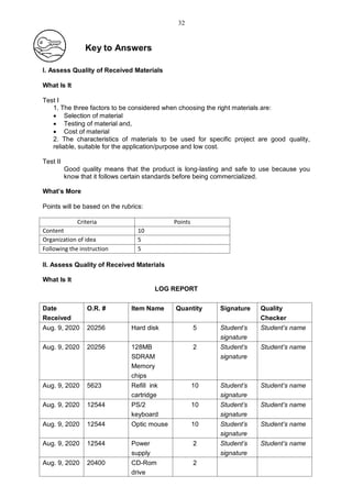 Key to Answers
I. Assess Quality of Received Materials
What Is It
Test I
1. The three factors to be considered when choosing the right materials are:
 Selection of material
 Testing of material and,
 Cost of material
2. The characteristics of materials to be used for specific project are good quality,
reliable, suitable for the application/purpose and low cost.
Test II
Good quality means that the product is long-lasting and safe to use because you
know that it follows certain standards before being commercialized.
What’s More
Points will be based on the rubrics:
Criteria Points
Content 10
Organization of idea 5
Following the instruction 5
II. Assess Quality of Received Materials
What Is It
LOG REPORT
Date
Received
O.R. # Item Name Quantity Signature Quality
Checker
Aug. 9, 2020 20256 Hard disk 5 Student’s
signature
Student’s name
Aug. 9, 2020 20256 128MB
SDRAM
Memory
chips
2 Student’s
signature
Student’s name
Aug. 9, 2020 5623 Refill ink
cartridge
10 Student’s
signature
Student’s name
Aug. 9, 2020 12544 PS/2
keyboard
10 Student’s
signature
Student’s name
Aug. 9, 2020 12544 Optic mouse 10 Student’s
signature
Student’s name
Aug. 9, 2020 12544 Power
supply
2 Student’s
signature
Student’s name
Aug. 9, 2020 20400 CD-Rom
drive
2
32
 