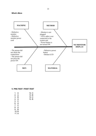 What’s More
V. PRE-TEST / POST-TEST
1. A 12. C
2. A 13. B
3. B 14. C
4. A 15. B
5. C
6. A
7. C
8. A
9. B
10. B
11. A
NO MONITOR
DISPLAY
METHOD
- Monitor is not
plugged
- VGA cable is not
connected to the
system unit
- Power button is
not turned ON
MACHINE
- Defective
monitor
- Defective
monitor power
cord
MATERIAL
- The person did
not check the
connections
- The person did
not press the
power ON
MEN
- Defective power
button
- Broken LCD
35
 