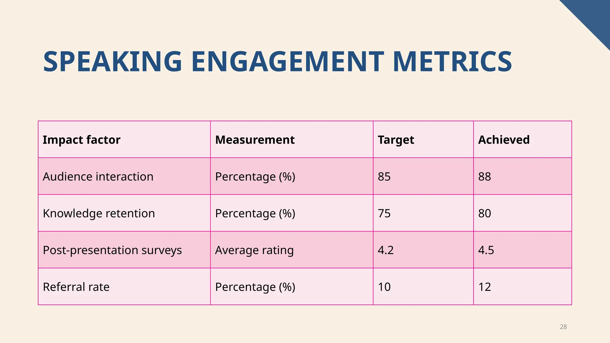 28
SPEAKING ENGAGEMENT METRICS​
Impact factor​ Measurement​ Target​ Achieved​
Audience interaction​ Percentage (%)​ 85​ 88​
Knowledge retention​ Percentage (%)​ 75​ 80​
Post-presentation surveys​ Average rating​ 4.2​ 4.5​
Referral rate​ Percentage (%)​ 10​ 12​
 