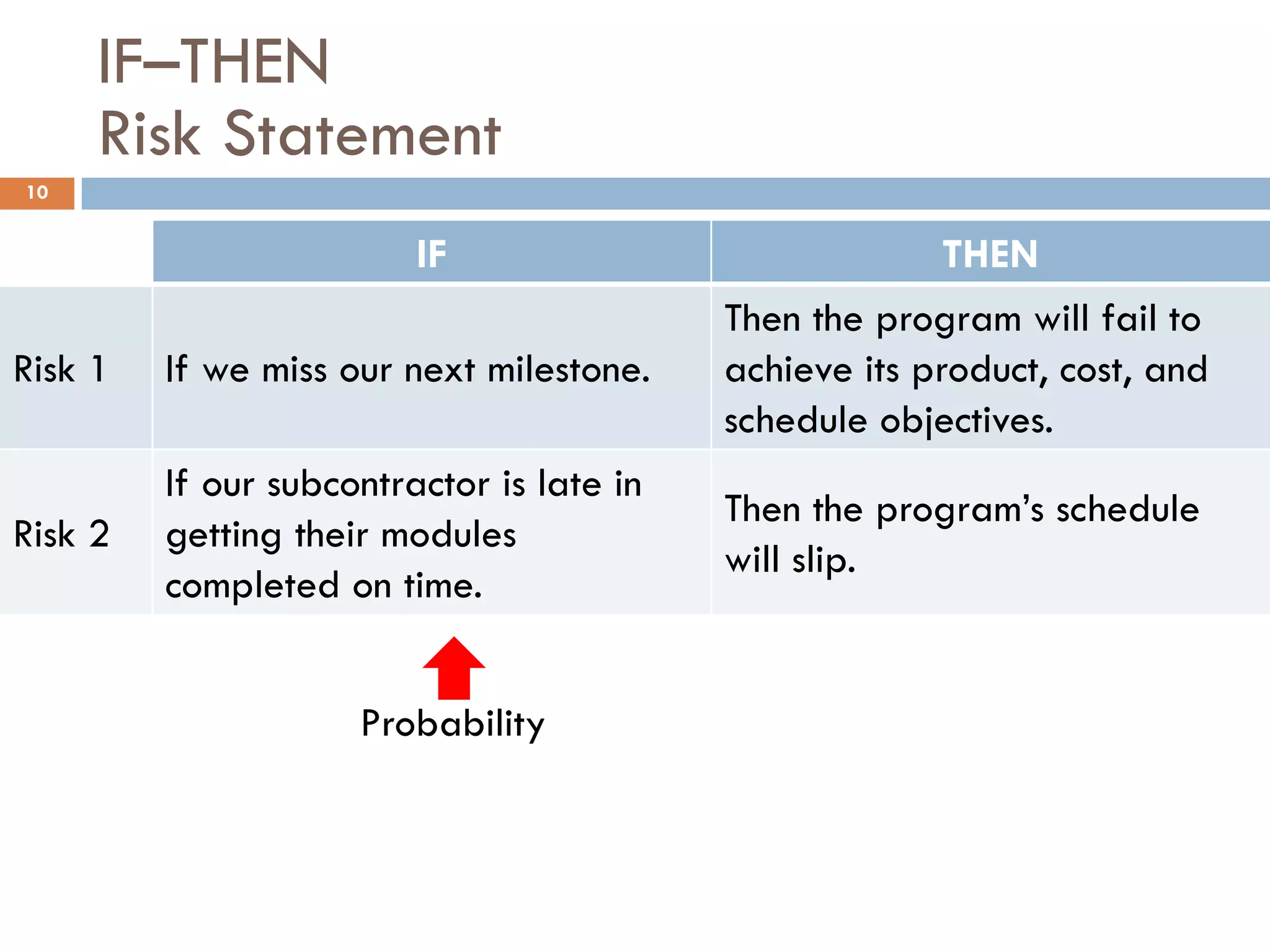 IF–THEN
     Risk Statement
10


                         IF                             THEN
                                           Then the program will fail to
Risk 1   If we miss our next milestone.    achieve its product, cost, and
                                           schedule objectives.
         If our subcontractor is late in
                                           Then the program’s schedule
Risk 2   getting their modules
                                           will slip.
         completed on time.


                     Probability
 