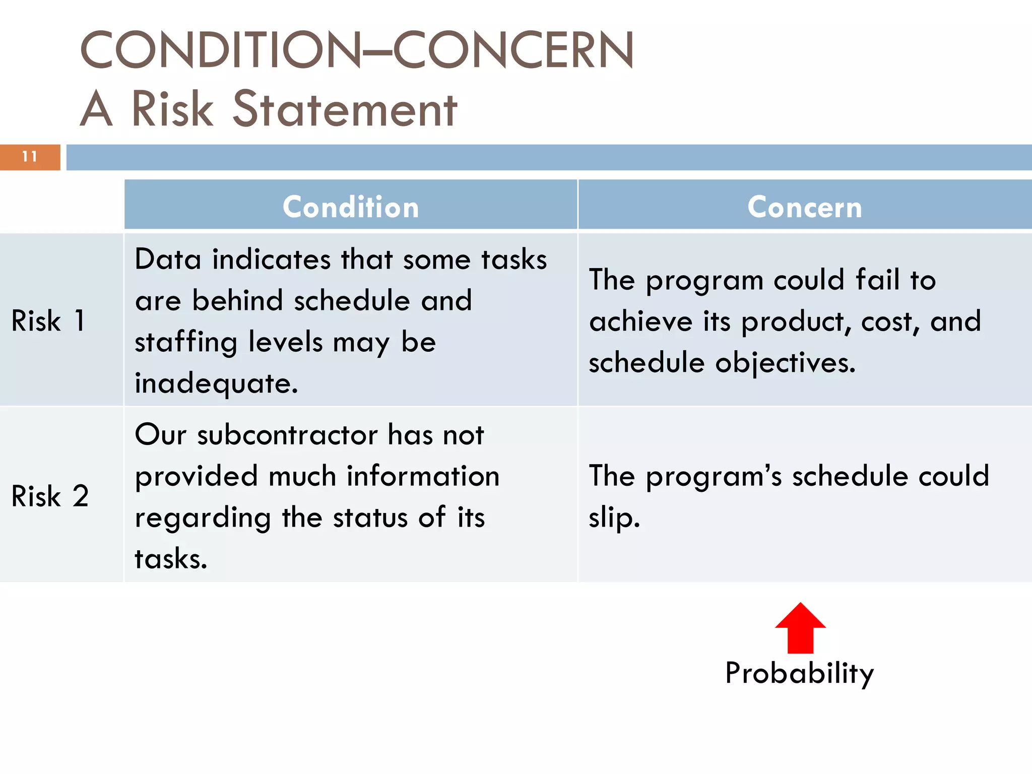 CONDITION–CONCERN
     A Risk Statement
11


                   Condition                          Concern
         Data indicates that some tasks
                                          The program could fail to
         are behind schedule and
Risk 1                                    achieve its product, cost, and
         staffing levels may be
                                          schedule objectives.
         inadequate.
         Our subcontractor has not
         provided much information        The program’s schedule could
Risk 2
         regarding the status of its      slip.
         tasks.


                                                    Probability
 