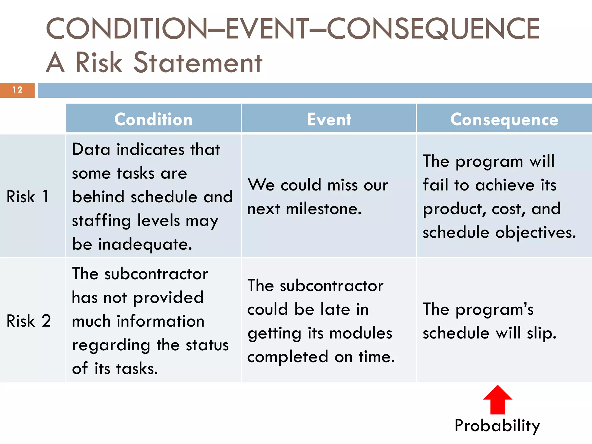 CONDITION–EVENT–CONSEQUENCE
     A Risk Statement
12


              Condition                Event             Consequence
         Data indicates that
                                                      The program will
         some tasks are
                                We could miss our     fail to achieve its
Risk 1   behind schedule and
                                next milestone.       product, cost, and
         staffing levels may
                                                      schedule objectives.
         be inadequate.
         The subcontractor
                                The subcontractor
         has not provided
                                could be late in      The program’s
Risk 2   much information
                                getting its modules   schedule will slip.
         regarding the status
                                completed on time.
         of its tasks.

                                                          Probability
 