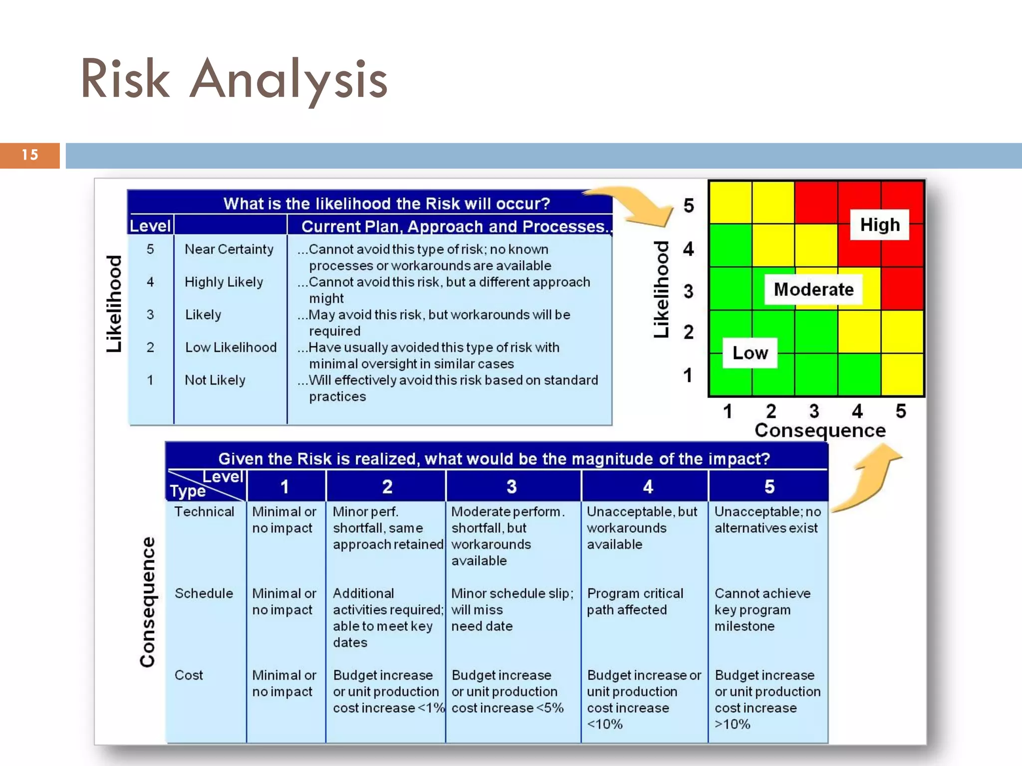 Risk Analysis
15
 