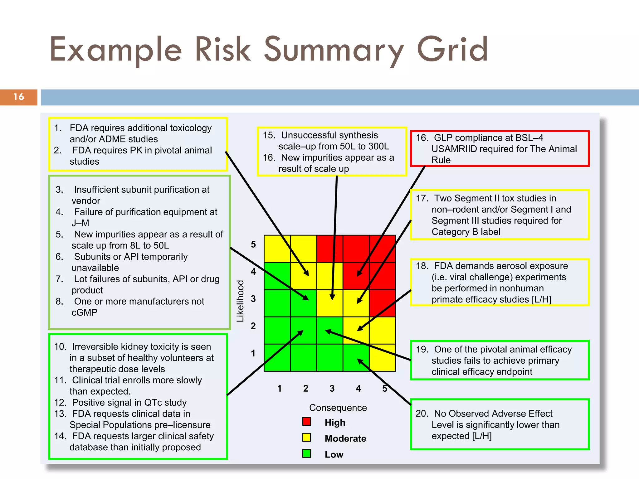 Example Risk Summary Grid
16

     1. FDA requires additional toxicology
        and/or ADME studies                                         15. Unsuccessful synthesis       16. GLP compliance at BSL–4
     2. FDA requires PK in pivotal animal                               scale–up from 50L to 300L        USAMRIID required for The Animal
        studies                                                     16. New impurities appear as a       Rule
                                                                        result of scale up

     3.    Insufficient subunit purification at
          vendor                                                                                     17. Two Segment II tox studies in
     4.    Failure of purification equipment at                                                          non–rodent and/or Segment I and
          J–M                                                                                            Segment III studies required for
     5.    New impurities appear as a result of                                                          Category B label
          scale up from 8L to 50L                               5
     6.    Subunits or API temporarily
          unavailable                                                                                18. FDA demands aerosol exposure
                                                                4
     7.    Lot failures of subunits, API or drug                                                         (i.e. viral challenge) experiments
                                                   Likelihood




          product                                                                                        be performed in nonhuman
     8.    One or more manufacturers not                        3                                        primate efficacy studies [L/H]
          cGMP
                                                                2

     10. Irreversible kidney toxicity is seen                                                        19. One of the pivotal animal efficacy
         in a subset of healthy volunteers at                   1
                                                                                                         studies fails to achieve primary
         therapeutic dose levels                                                                         clinical efficacy endpoint
     11. Clinical trial enrolls more slowly
         than expected.                                                1     2      3     4    5
     12. Positive signal in QTc study
                                                                                 Consequence
     13. FDA requests clinical data in                                                               20. No Observed Adverse Effect
         Special Populations pre–licensure                                         High                  Level is significantly lower than
     14. FDA requests larger clinical safety                                       Moderate              expected [L/H]
         database than initially proposed
                                                                                   Low
 