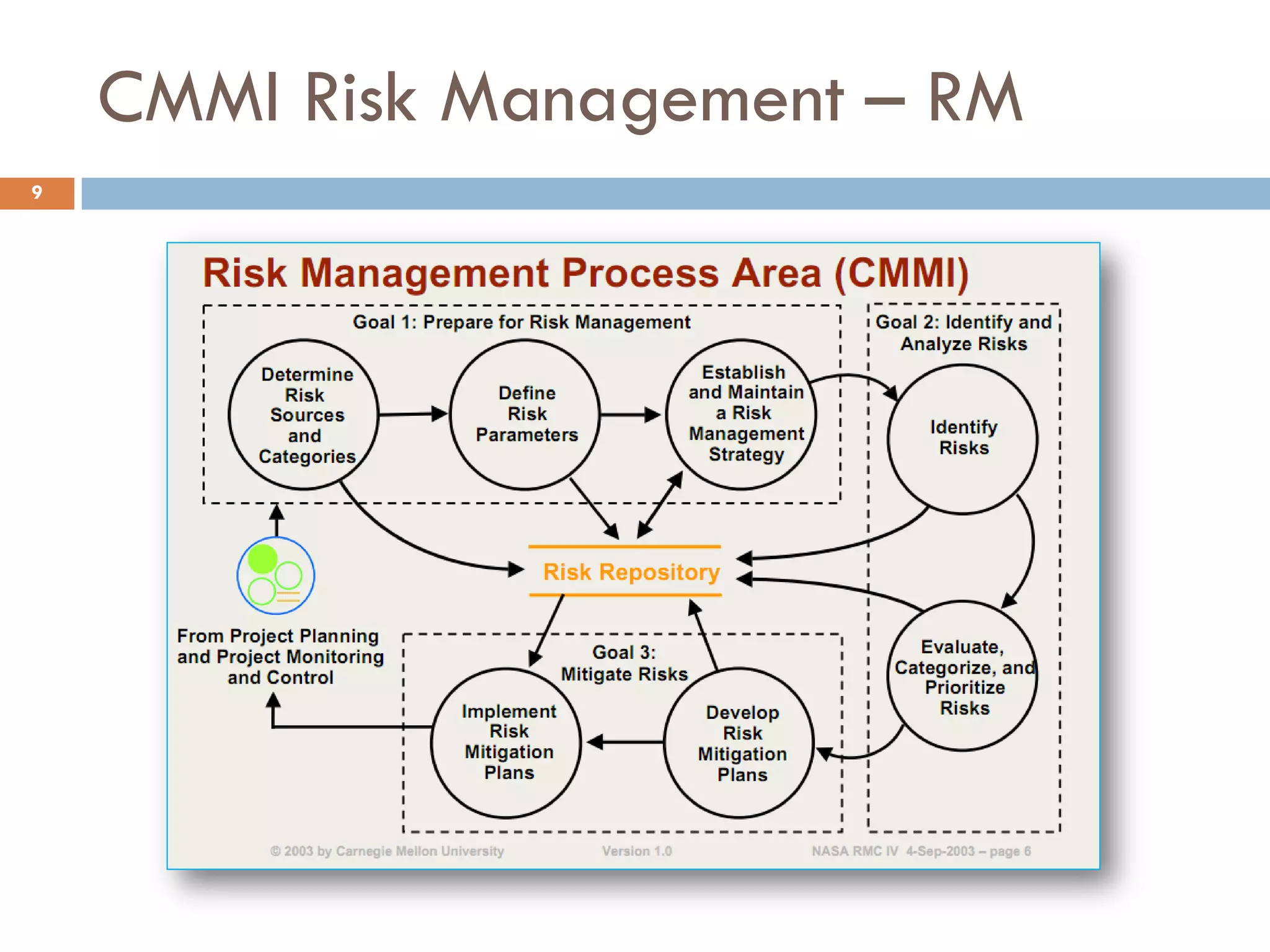 CMMI Risk Management – RM
9
 