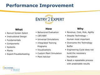 11
Performance Improvement
What
§  Recruit Screen Select
§  Instructional Design
§  Fundamentals
§  Components
§  Systems
§  Plants
§  Expert-Troubleshooting
How
§  Behavioral Evaluation
§  CBT/WBT
§  Universal Simulations
§  Integrated Training
Programs
§  Visualizations
§  Custom Plant Simulation
§  Plant Advisor
Why
§  Revenue, Cost, Risk, Agility
§  Despite Technology –
Human most important
§  Overcome the Technology
Buffer
§  Engineering Cycle does not
build the necessary
foundation
§  Need a repeatable process
with predictable results
 