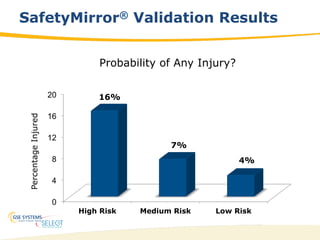 26
SafetyMirror® Validation Results
0
4
8
12
16
20
High Risk Medium Risk Low Risk
16%
7%
4%
PercentageInjured
Probability of Any Injury?
 