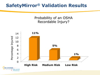 27
SafetyMirror® Validation Results
0
2
4
6
8
10
12
14
High Risk Medium Risk Low Risk
11%
5%
1%
PercentageInjured
Probability of an OSHA
Recordable Injury?
 