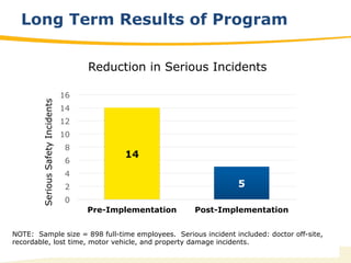 29
Long Term Results of Program
14
5
0
2
4
6
8
10
12
14
16
Pre-Implementation Post-Implementation
SeriousSafetyIncidents
Reduction in Serious Incidents
NOTE: Sample size = 898 full-time employees. Serious incident included: doctor off-site,
recordable, lost time, motor vehicle, and property damage incidents.
 