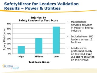 32
SafetyMirror for Leaders Validation
Results – Power & Utilities
InjuryDistribution
•  Maintenance
services provider
in Power & Energy
industry
•  Included over 180
leaders across 12
facilities
•  Leaders who
performed poorly
on test had over
3.5 more injuries
on their crews
0%
10%
20%
30%
40%
50%
60%
High Middle Low
Injuries By
Safety Leadership Test Score
Test Score Group
 