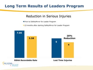 36
Long Term Results of Leaders Program
7.00
5
5.58
4
OSHA Recordable Rate Lost Time Injuries
Reduction in Serious Injuries
Prior to SafetyMirror for Leader Program
12-months after starting SafetyMirror for Leader Program
20%
Reduction
 