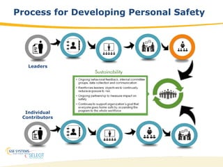 37
Process for Developing Personal Safety
Leaders
Individual
Contributors
 