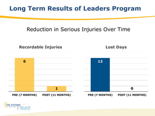 38
Long Term Results of Leaders Program
6
1
PRE (7 MONTHS) POST (11 MONTHS)
Recordable Injuries
12
0
PRE (7 MONTHS) POST (11 MONTHS)
Lost Days
Reduction in Serious Injuries Over Time
 
