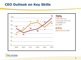 4
CEO Outlook on Key Skills
 