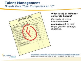 5
Talent Management
Boards Give Their Companies an "F”
What is top of mind for
corporate boards?
Corporate directors
identified talent
management as their
single greatest strategic
challenge.
Source:http://blogs.hbr.org/2013/05/talent-management-boards-give/
by Boris Groysberg and Deborah Bell | 12:00 PM May 28, 2013
 