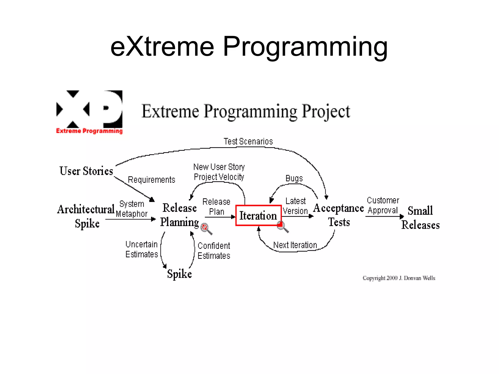eXtreme Programming 