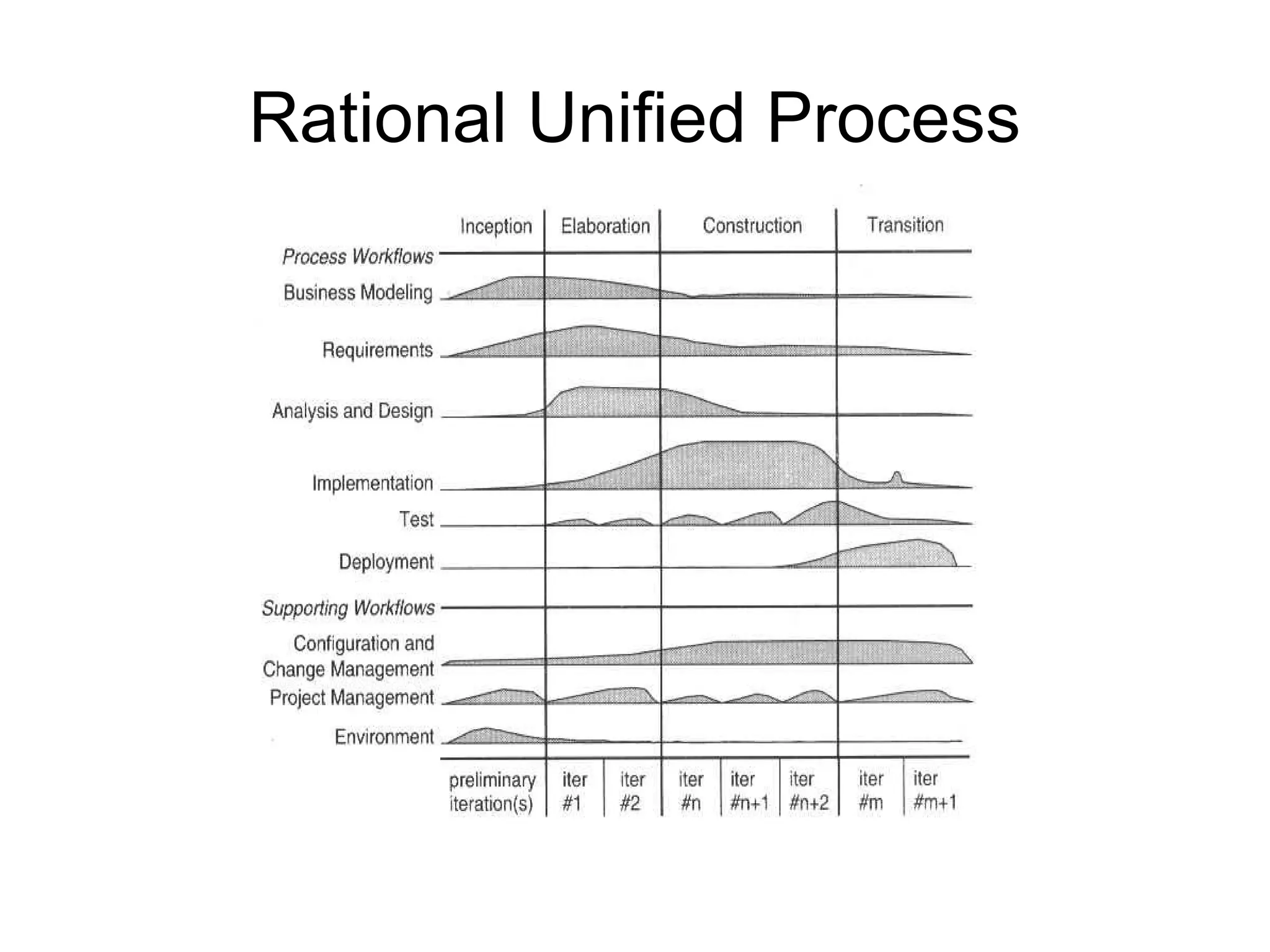 Rational Unified Process 