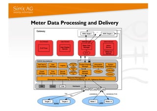 Meter Data Processing and Delivery




                                     22
 