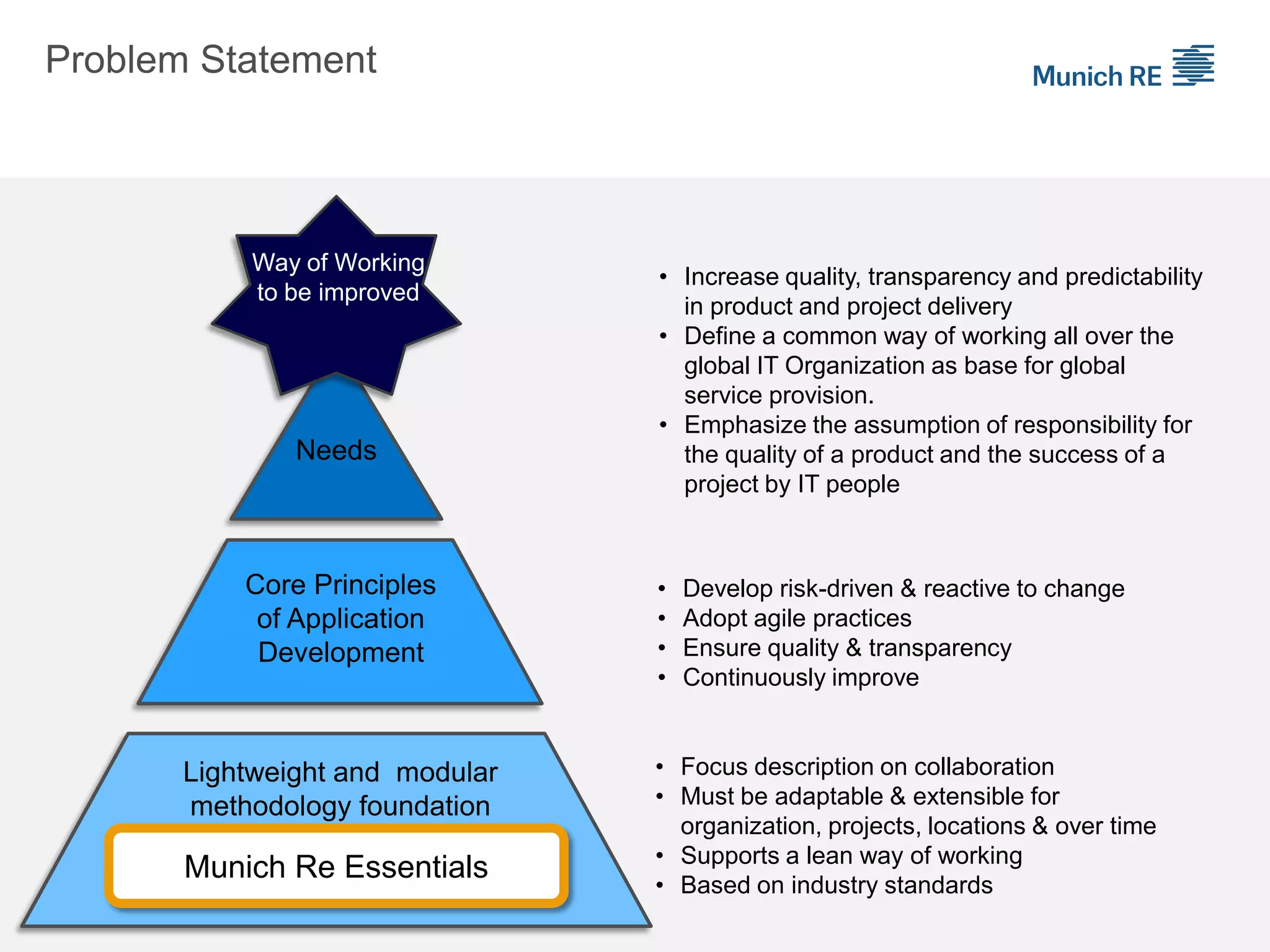Lightweight and modular
methodology foundation
Problem Statement
• Increase quality, transparency and predictability
in product and project delivery
• Define a common way of working all over the
global IT Organization as base for global
service provision.
• Emphasize the assumption of responsibility for
the quality of a product and the success of a
project by IT people
Core Principles
of Application
Development
• Develop risk-driven & reactive to change
• Adopt agile practices
• Ensure quality & transparency
• Continuously improve
• Focus description on collaboration
• Must be adaptable & extensible for
organization, projects, locations & over time
• Supports a lean way of working
• Based on industry standards
Needs
Way of Working
to be improved
Munich Re Essentials
 