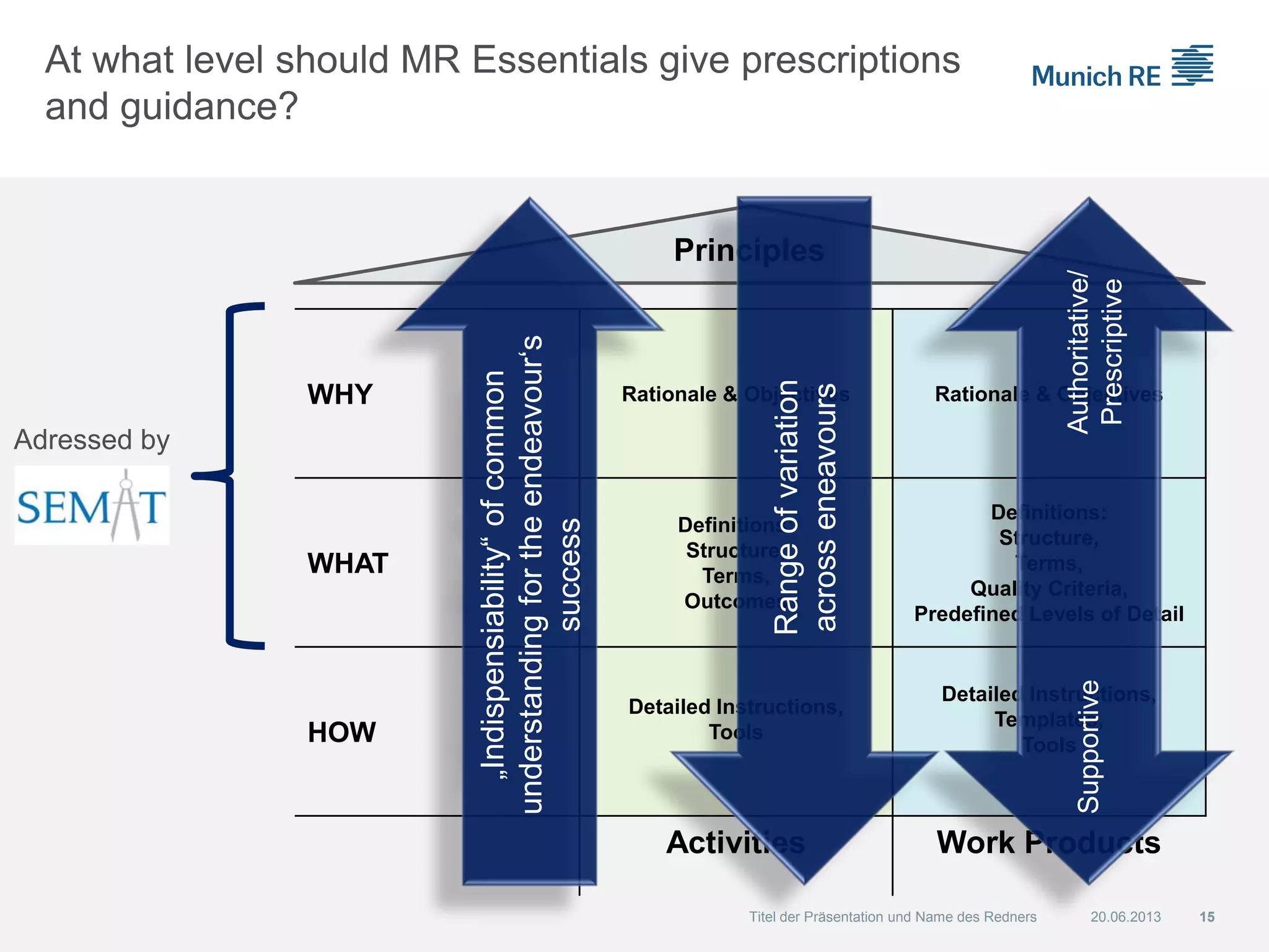 At what level should MR Essentials give prescriptions
and guidance?
WHY Rationale & Objectives Rationale & Objectives
WHAT
Definitions:
Structure,
Terms,
Outcomes
Definitions:
Structure,
Terms,
Quality Criteria,
Predefined Levels of Detail
HOW
Detailed Instructions,
Tools
Detailed Instructions,
Templates,
Tools
Activities Work Products
20.06.2013 15Titel der Präsentation und Name des Redners
Principles
„Indispensiability“ofcommon
understandingfortheendeavour‘s
success
Rangeofvariation
acrosseneavours
Authoritative/
Prescriptive
Supportive
Adressed by
 
