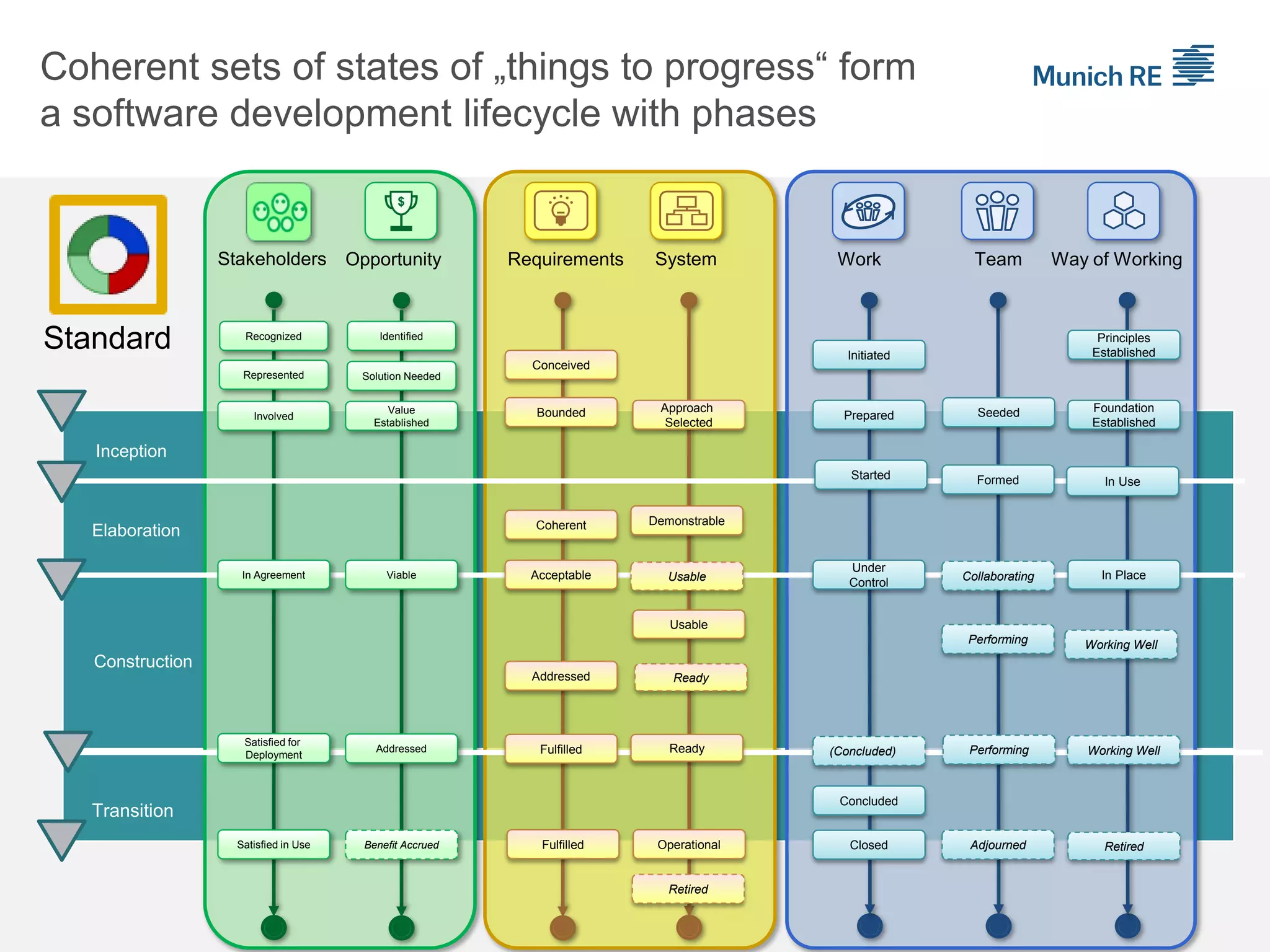 Elaboration
Inception
Transition
Construction
$$
Opportunity Requirements System TeamWork Way of Working
Solution Needed
Benefit Accrued
Identified
Bounded
Addressed
Demonstrable
Retired
Seeded
Adjourned
Initiated
Concluded
Prepared
Closed
Principles
Established
RetiredOperational
Stakeholders
Represented
Satisfied in Use
Recognized
Value
Established
Conceived
Formed
Foundation
Established
Started
Involved
Fulfilled
Approach
Selected
Usable
Addressed Fulfilled Ready (Concluded) Working WellPerforming
Satisfied for
Deployment
UsableIn Agreement Viable
Coherent
Under
Control
Performing Working Well
In Use
Ready
Collaborating In Place
Standard
Acceptable
Coherent sets of states of „things to progress“ form
a software development lifecycle with phases
 