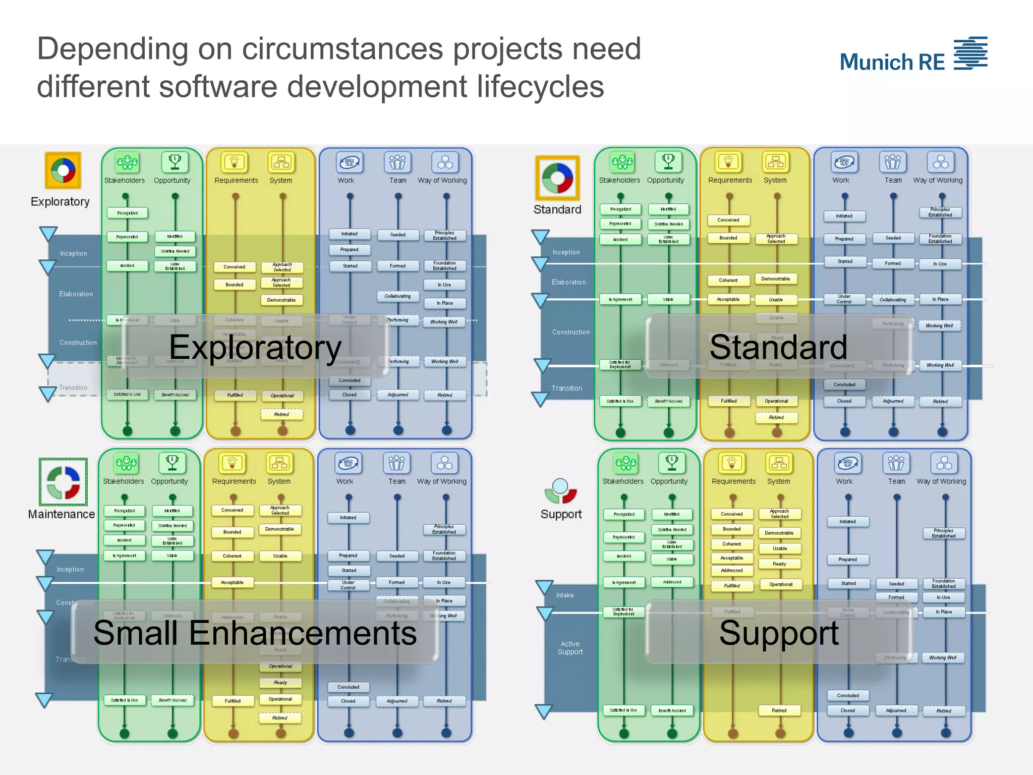 Depending on circumstances projects need
different software development lifecycles
Exploratory Standard
Small Enhancements Support
 