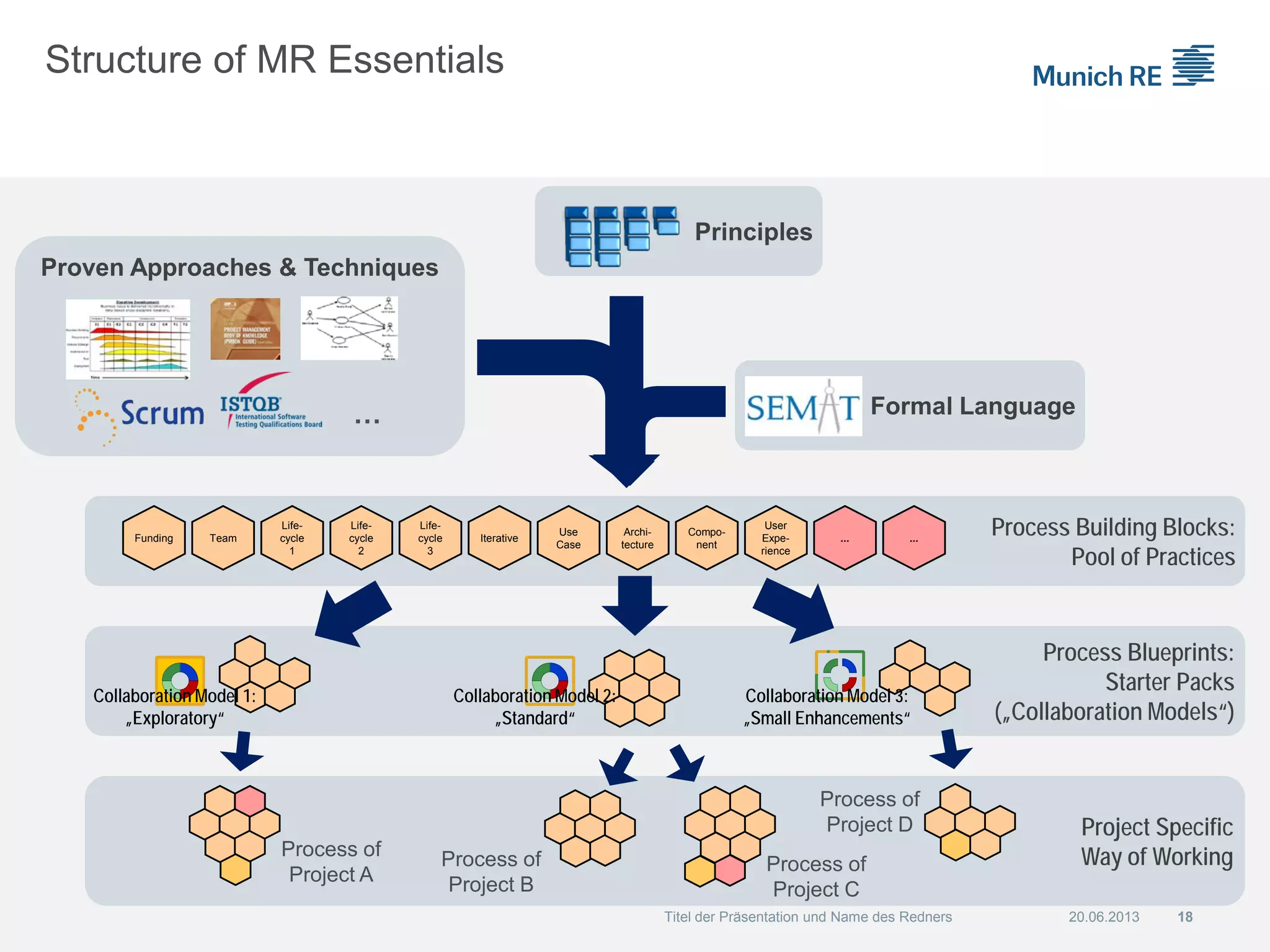 Proven Approaches & Techniques
Formal Language
Principles
Structure of MR Essentials
20.06.2013 18Titel der Präsentation und Name des Redners
Process Building Blocks:
Pool of Practices
Iterative
Use
Case
Archi-
tecture
Compo-
nent
User
Expe-
rience
Funding Team
Life-
cycle
1
... ...
Life-
cycle
2
Life-
cycle
3
…
Process Blueprints:
Starter Packs
(„Collaboration Models“)
Collaboration Model 2:
„Standard“
Collaboration Model 3:
„Small Enhancements“
Collaboration Model 1:
„Exploratory“
Project Specific
Way of WorkingProcess of
Project A
Process of
Project B
Process of
Project C
Process of
Project D
 