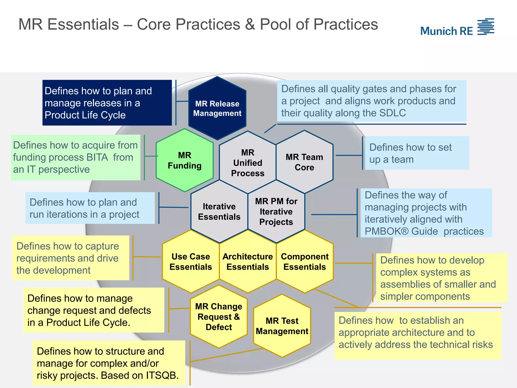 Defines how to establish an
appropriate architecture and to
actively address the technical risks
Defines all quality gates and phases for
a project and aligns work products and
their quality along the SDLC
Defines how to capture
requirements and drive
the development
Defines how to set
up a team
MR
Unified
Process
Use Case
Essentials
Component
Essentials
Architecture
Essentials
Iterative
Essentials
MR PM for
Iterative
Projects
MR Team
Core
Defines the way of
managing projects with
iteratively aligned with
PMBOK® Guide practices
MR
Funding
Defines how to acquire from
funding process BITA from
an IT perspective
Defines how to plan and
run iterations in a project
MR Release
Management
Defines how to plan and
manage releases in a
Product Life Cycle
MR Change
Request &
Defect
Defines how to manage
change request and defects
in a Product Life Cycle.
Defines how to develop
complex systems as
assemblies of smaller and
simpler components
MR Test
Management
Defines how to structure and
manage for complex and/or
risky projects. Based on ITSQB.
MR Essentials – Core Practices & Pool of Practices
 